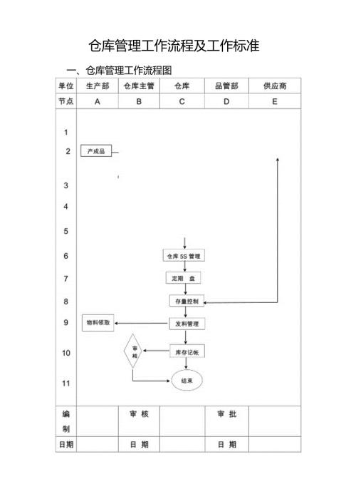 仓库管理工作流程及工作标准范文.docx