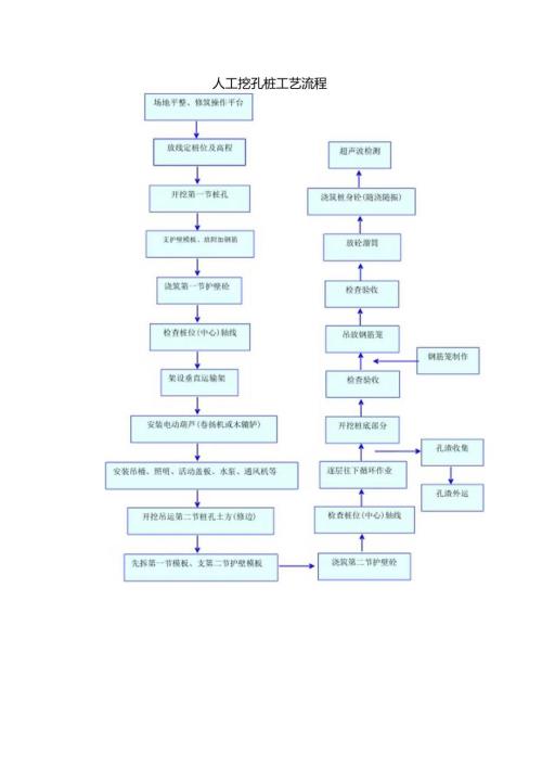 人工挖孔桩工艺流程.docx