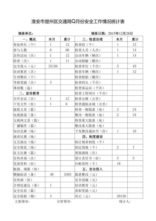 楚州区交通局安全工作情况统计表.docx