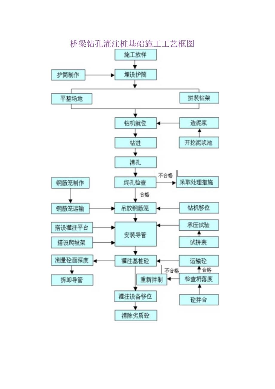 钻孔桩施工工艺图.docx_第1页
