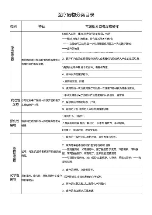 医疗废物分类目录.docx