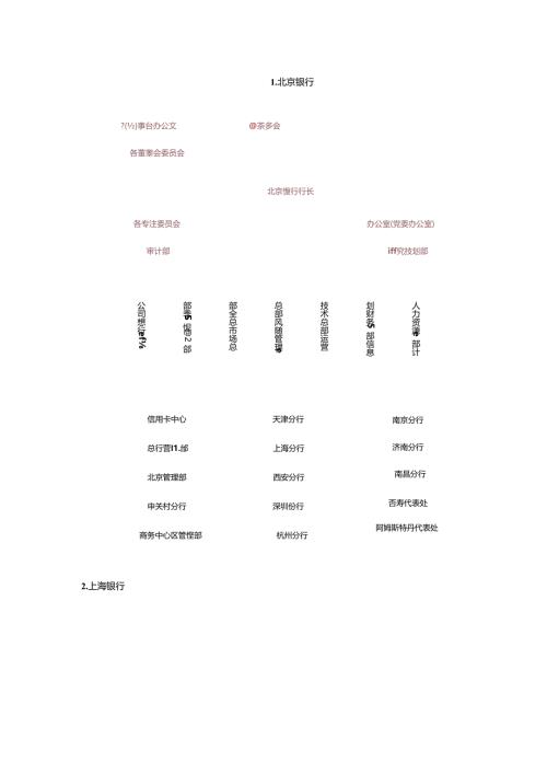 城商行组织结构.docx
