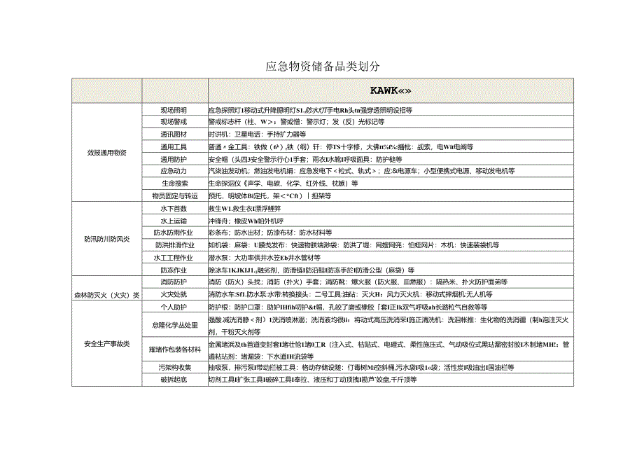 应急物资储备品类划分.docx_第1页