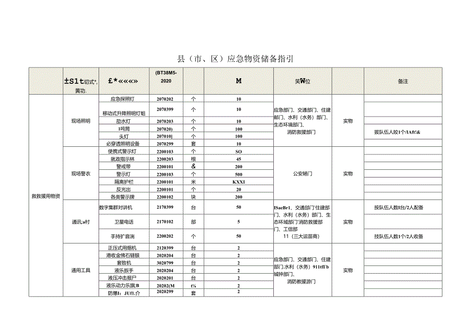 应急物资储备品类划分.docx_第3页