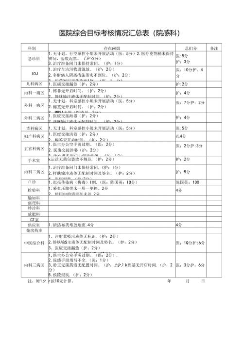 医院综合目标考核情况汇总表（院感科）.docx