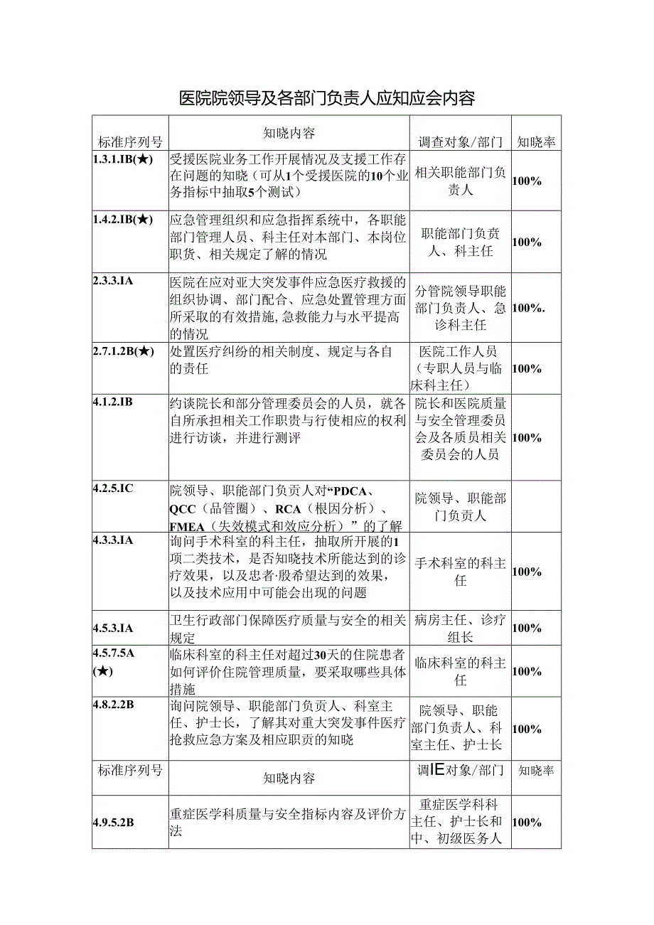 医院院领导及各部门负责人应知应会内容.docx_第1页