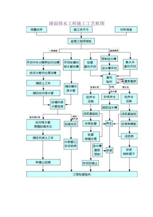 路面排水工艺图.docx