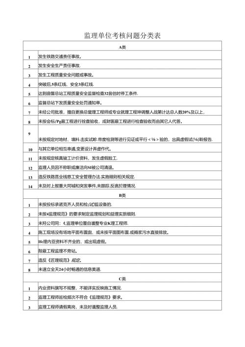 监理单位考核问题分类表.docx