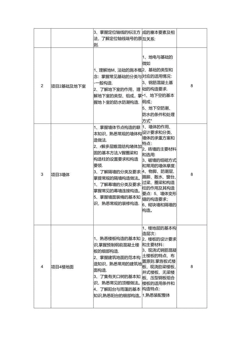 建筑工程技术专业 《建筑构造》课程标准.docx_第2页