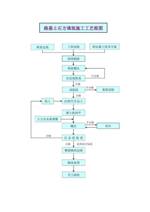 路基土石方填筑施工工艺框图.docx