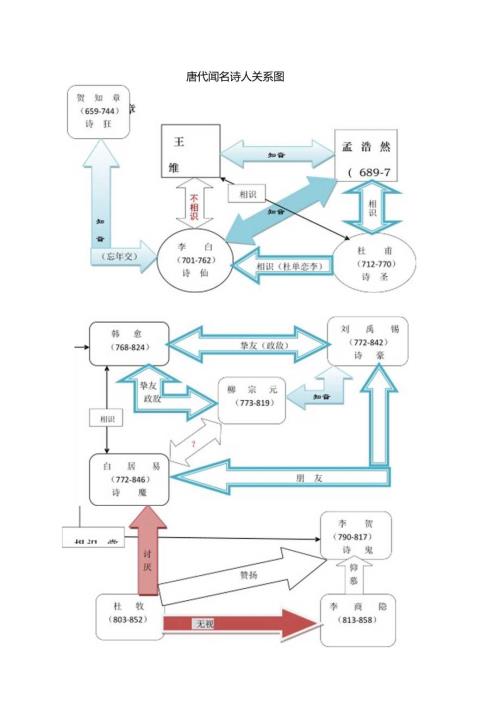 唐代著名诗人关系图.docx