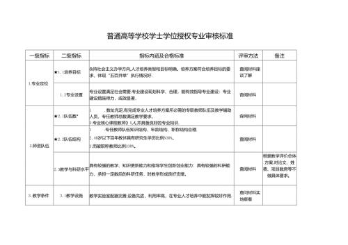 普通高等学校学士学位授权专业审核标准.docx