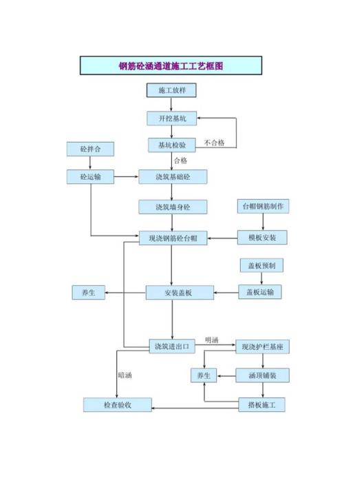 钢筋砼涵通道施工工艺框图.docx
