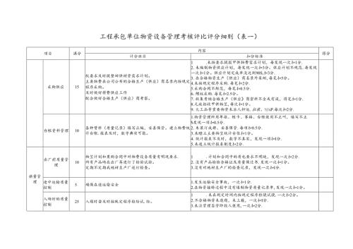 工程承包单位物资设备管理考核评比评分细则.docx