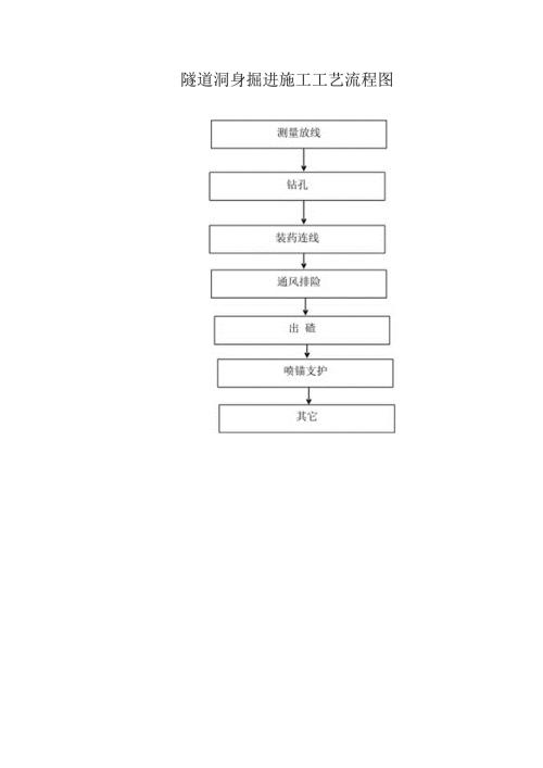 隧道洞身掘进施工工艺流程图.docx
