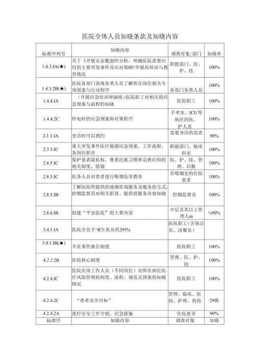 医院全体人员知晓条款及知晓内容.docx