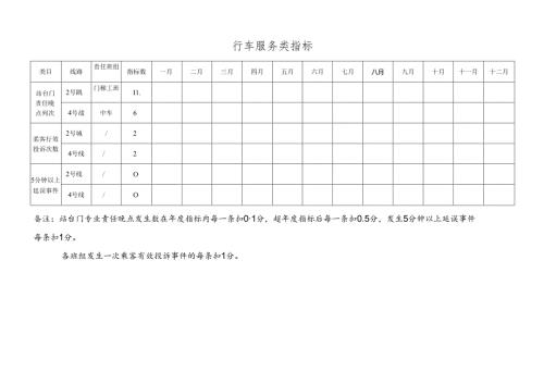 行车服务类指标.docx