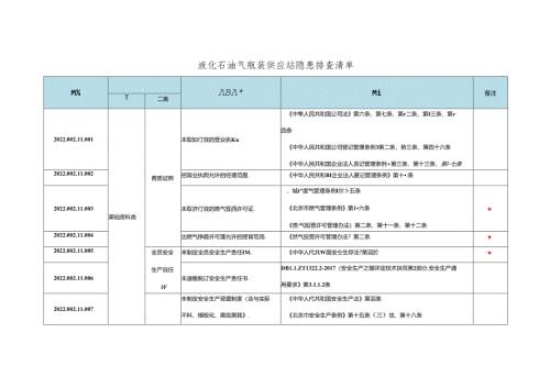 最新液化石油气瓶装供应站隐患排查清单--有依有据.docx