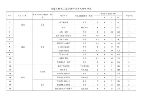 隧道工程施工危险源辨识及风险评价表.docx
