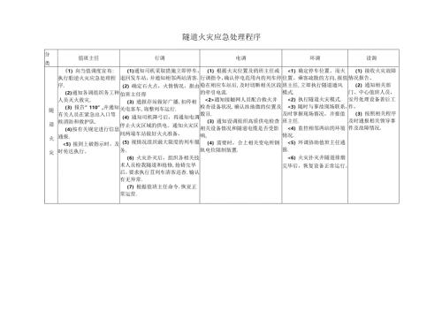隧道火灾应急处理程序.docx