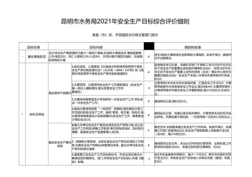 昆明市水务局2021年安全生产目标管理考核细则（县级水务部门部分）.docx