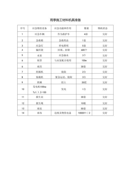 雨季施工材料机具准备.docx