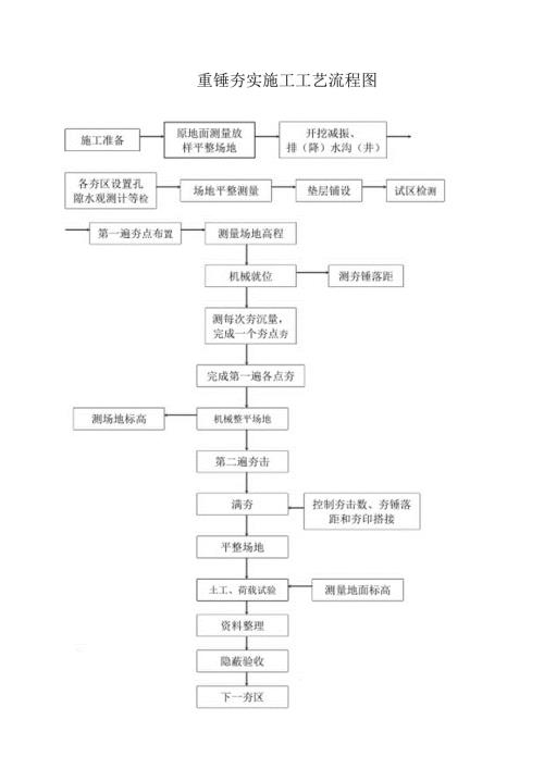 重锤夯实施工工艺流程图.docx
