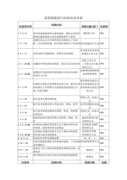 医院职能部门应知应会内容.docx