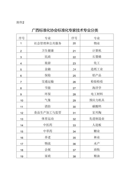 附件2 广西标准化协会标准化专家技术专业分类.docx
