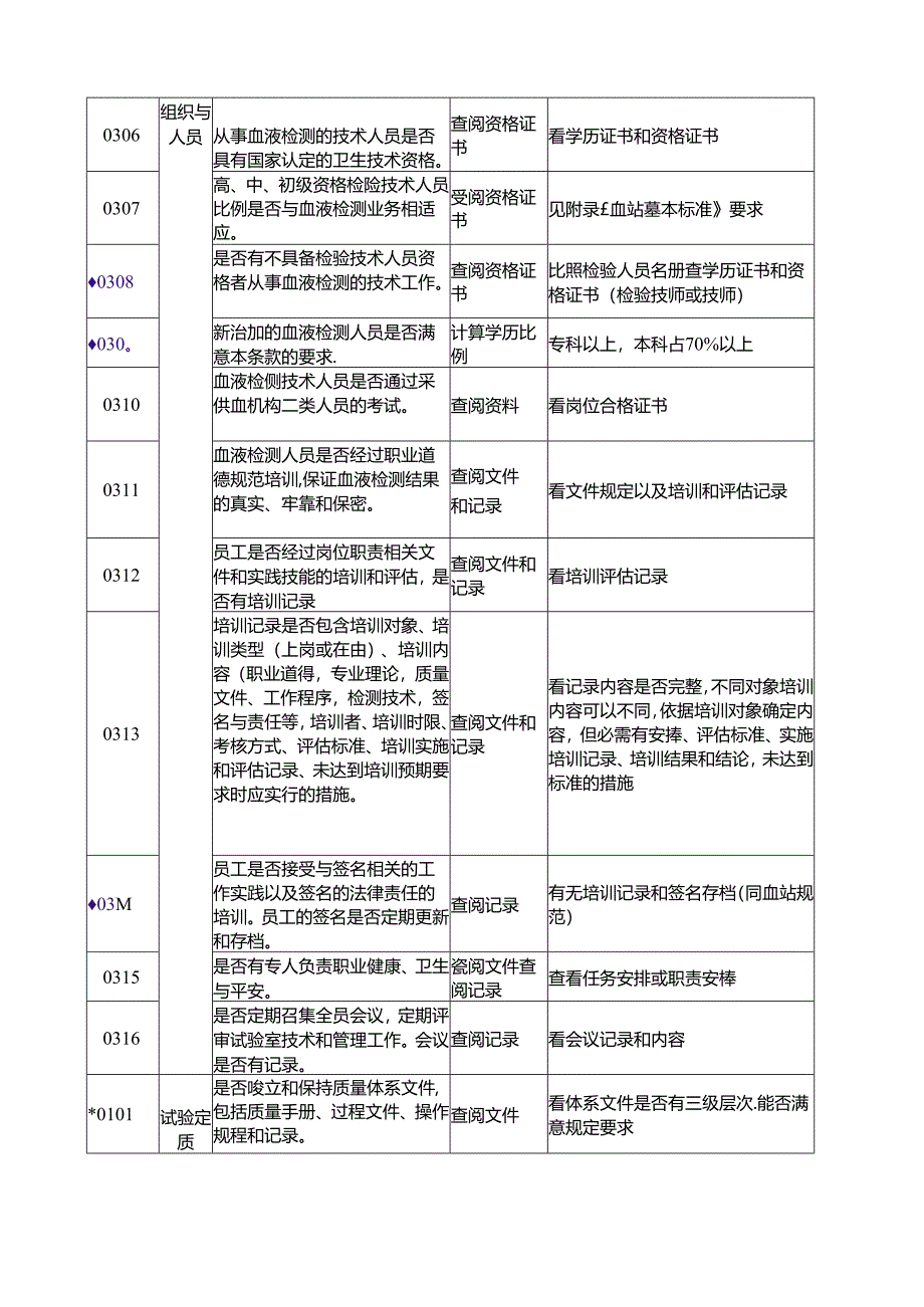 安徽省《血站实验室质量管理规范》技术审查标准..docx_第2页
