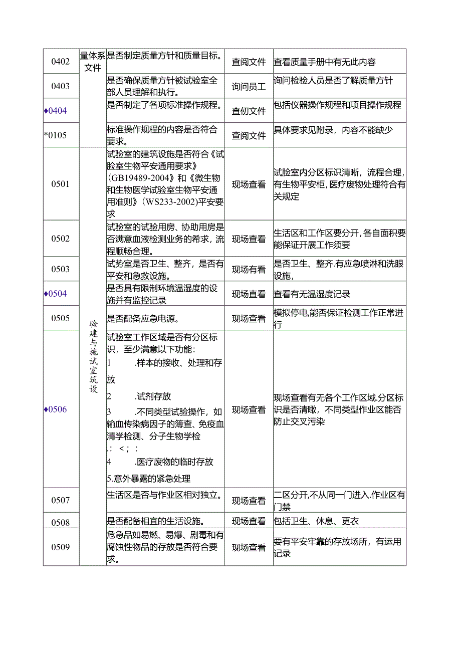 安徽省《血站实验室质量管理规范》技术审查标准..docx_第3页