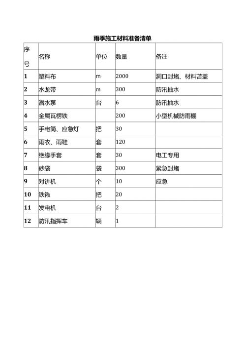 雨季施工材料准备清单.docx