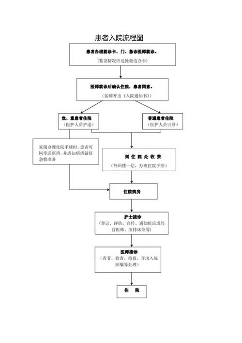 医院患者入、出院流程图.docx