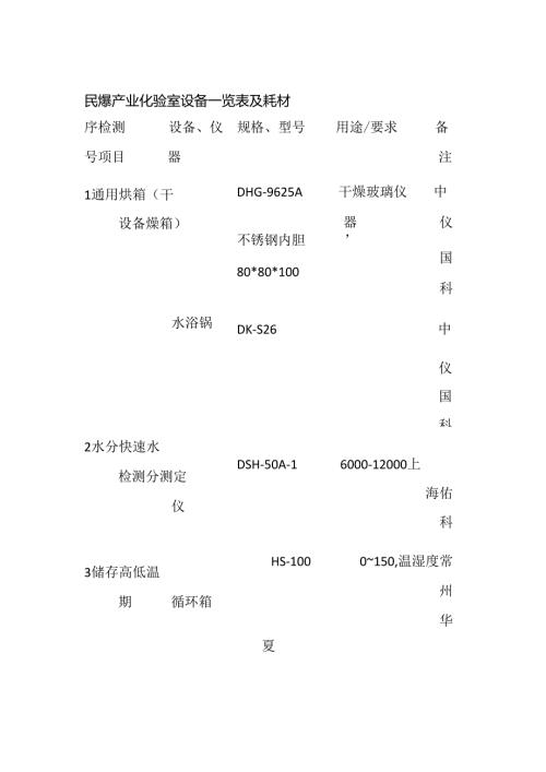 民爆产业化验室设备一览表及耗材全套.docx