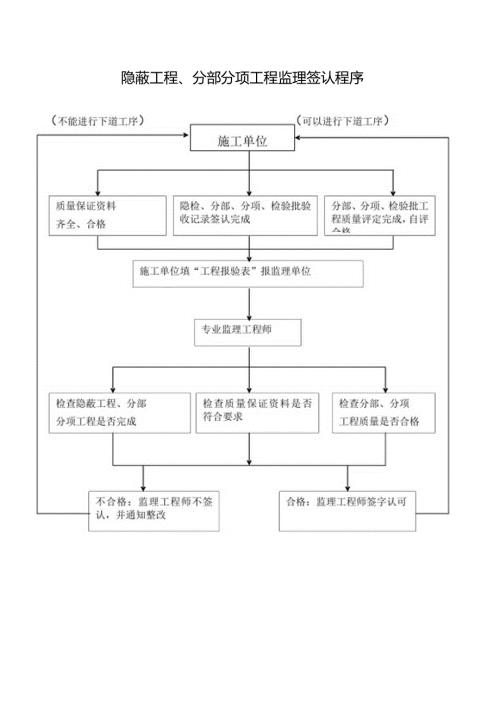 隐蔽工程、分部分项工程监理签认程序.docx