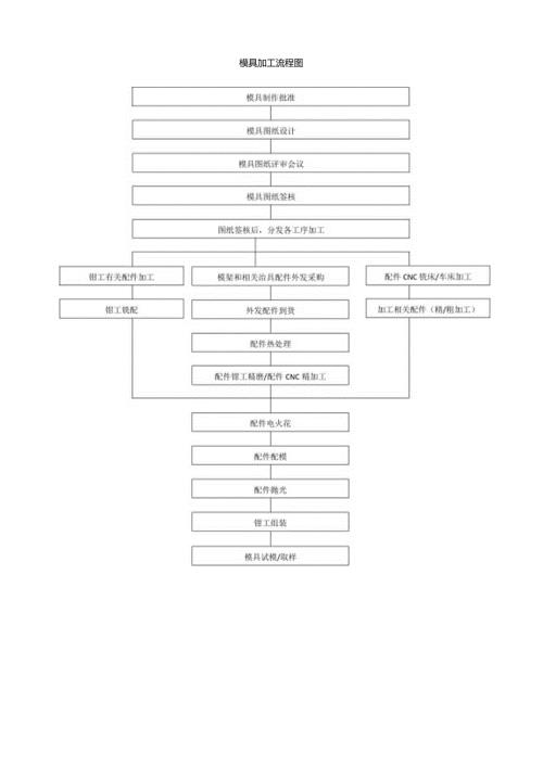 模具加工流程图.docx
