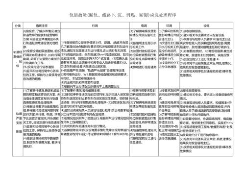 轨道故障（断轨、线路下沉、坍塌、断裂）应急处理程序.docx