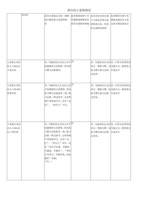 项目村土家族特征表.docx