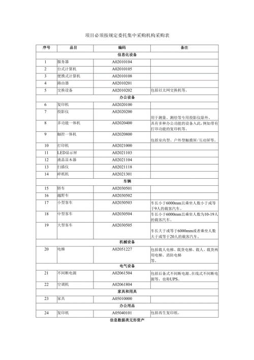 项目必须按规定委托集中采购机构采购表.docx