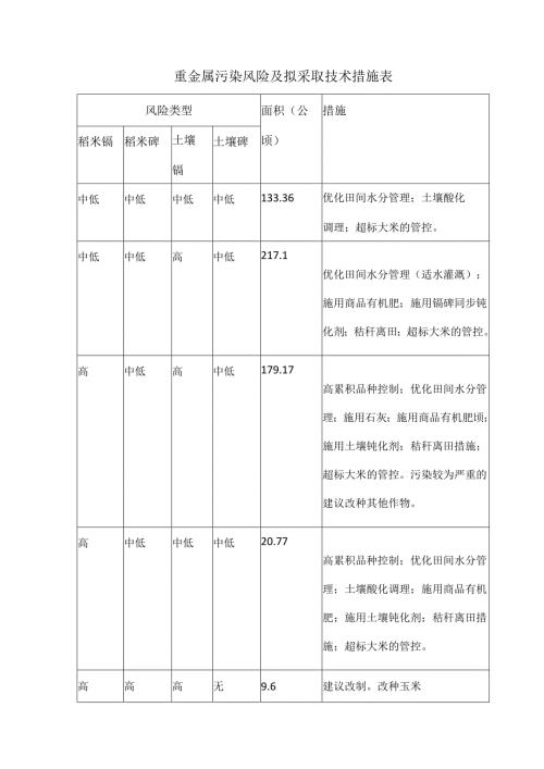 重金属污染风险及拟采取技术措施表.docx