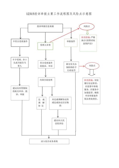 12315投诉举报主要工作流程图及风险点示意图.docx