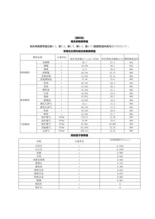 电炉炼钢工序碳排放核算相关参数推荐值、报告模板.docx