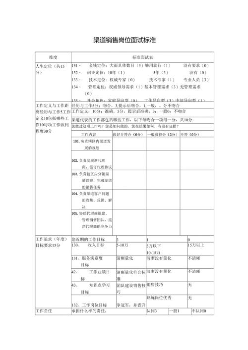 渠道销售岗位面试标准.docx