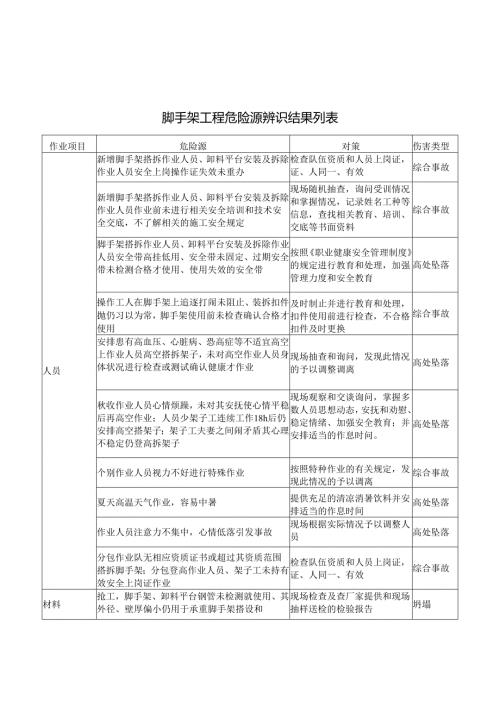脚手架工程危险源辨识结果列表.docx