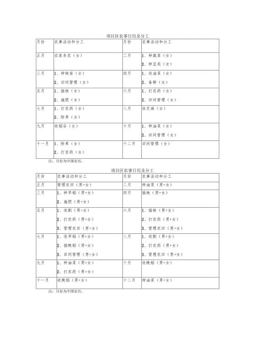 项目区农事日历及分工表.docx