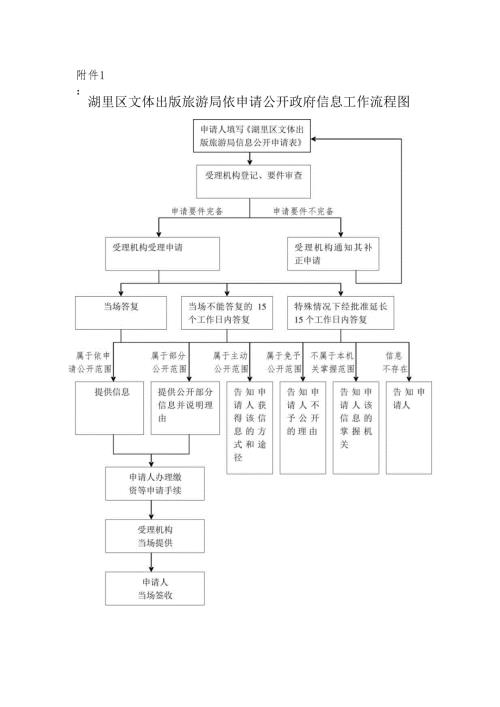 附件1厦门市人民政府依申请公开政府信息工作流程图.docx