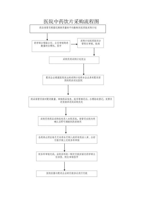 医院中药饮片采购流程.docx