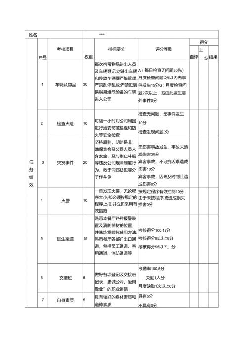 酒店及其它餐饮行业各岗位积分管理绩效：绩效考核表（保安）.docx
