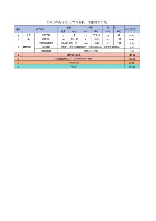 200万养两台徐工370挖掘机利润分析.docx