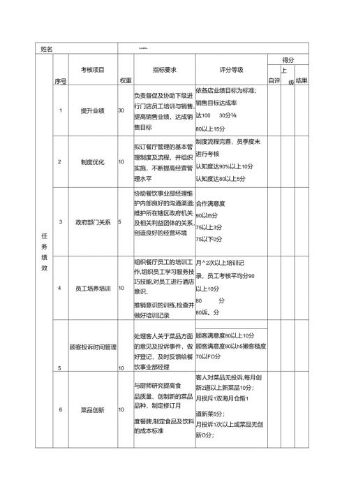酒店及其它餐饮行业各岗位积分管理绩效：绩效考核表（餐厅厨师长）.docx